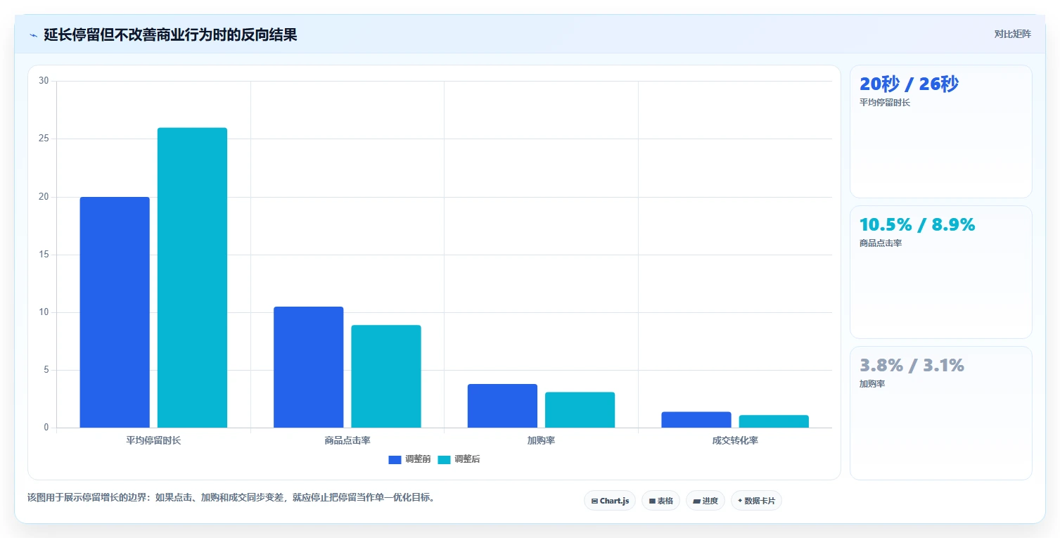 直播数据复盘:投流人员团队版方案:停留时长的目标、动作与检查点
