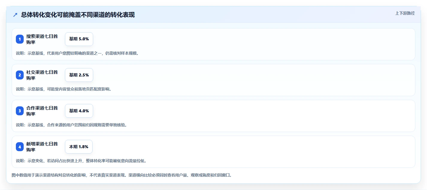 运营数据建设路线：从转化漏斗到落地案例分几步