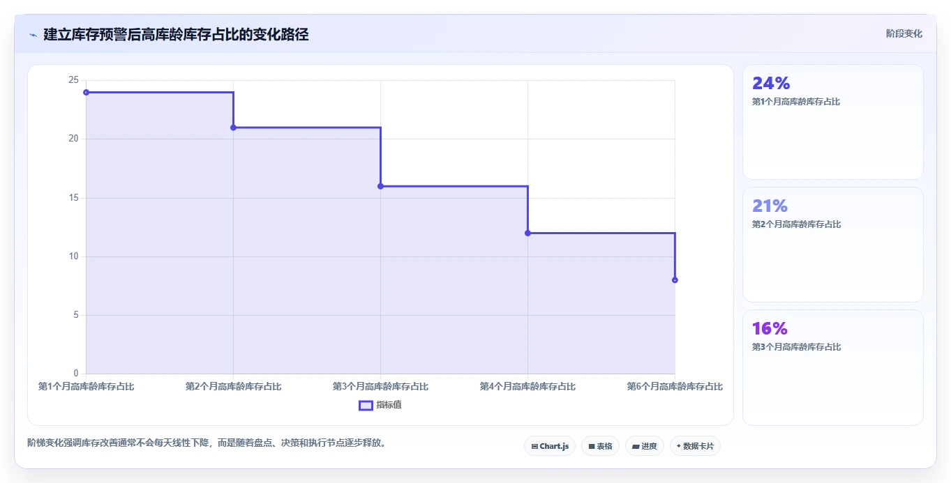 电商仓储管理：品牌零售商问题诊断：库存盘点卡在库存积压怎么办