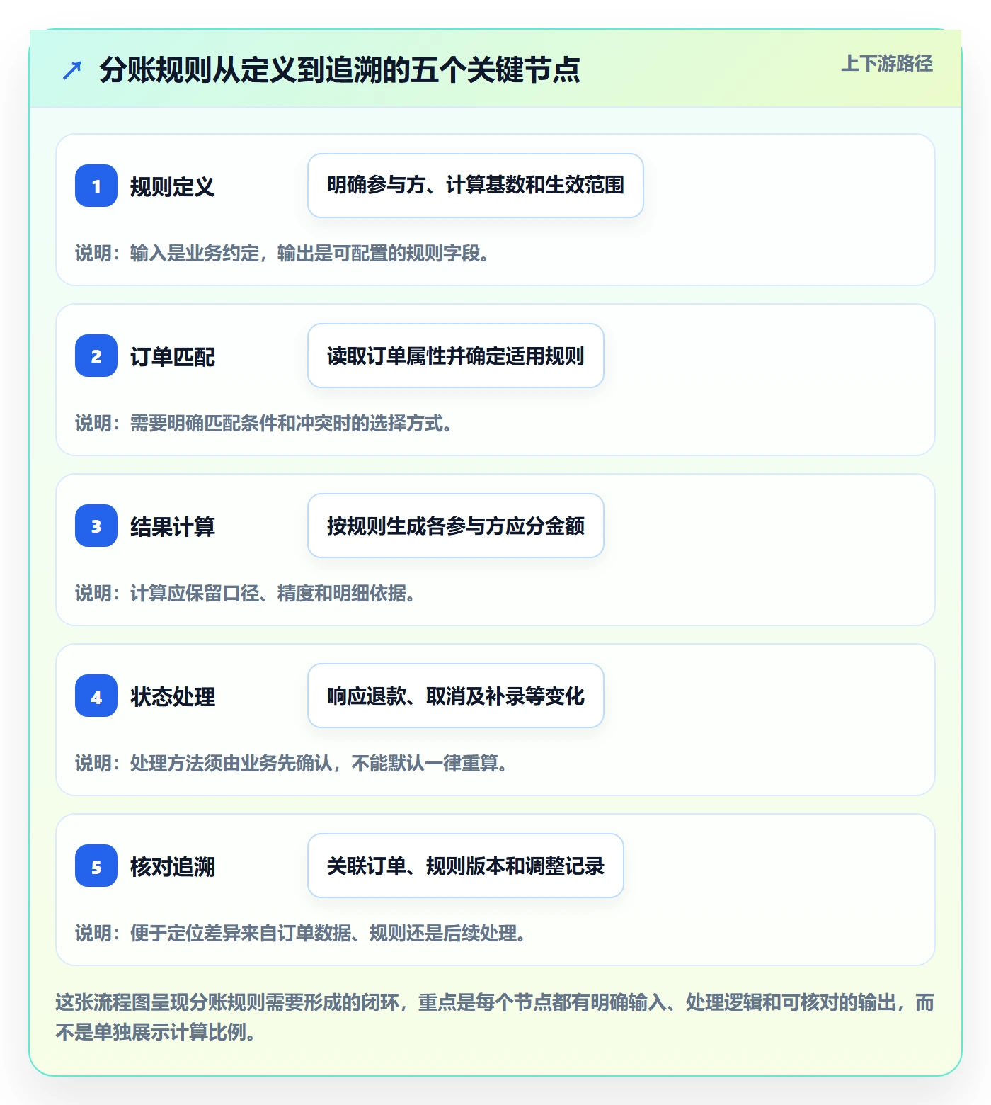 分账系统怎么优化？先从分账规则的系统搭建入手