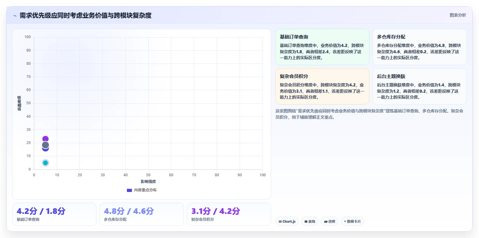 电商系统开发:品牌商家落地路线图:从需求评审走向控制开发预算
