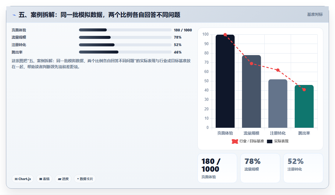 五、案例拆解：同一批模拟数据，两个比例各自回答不同问题