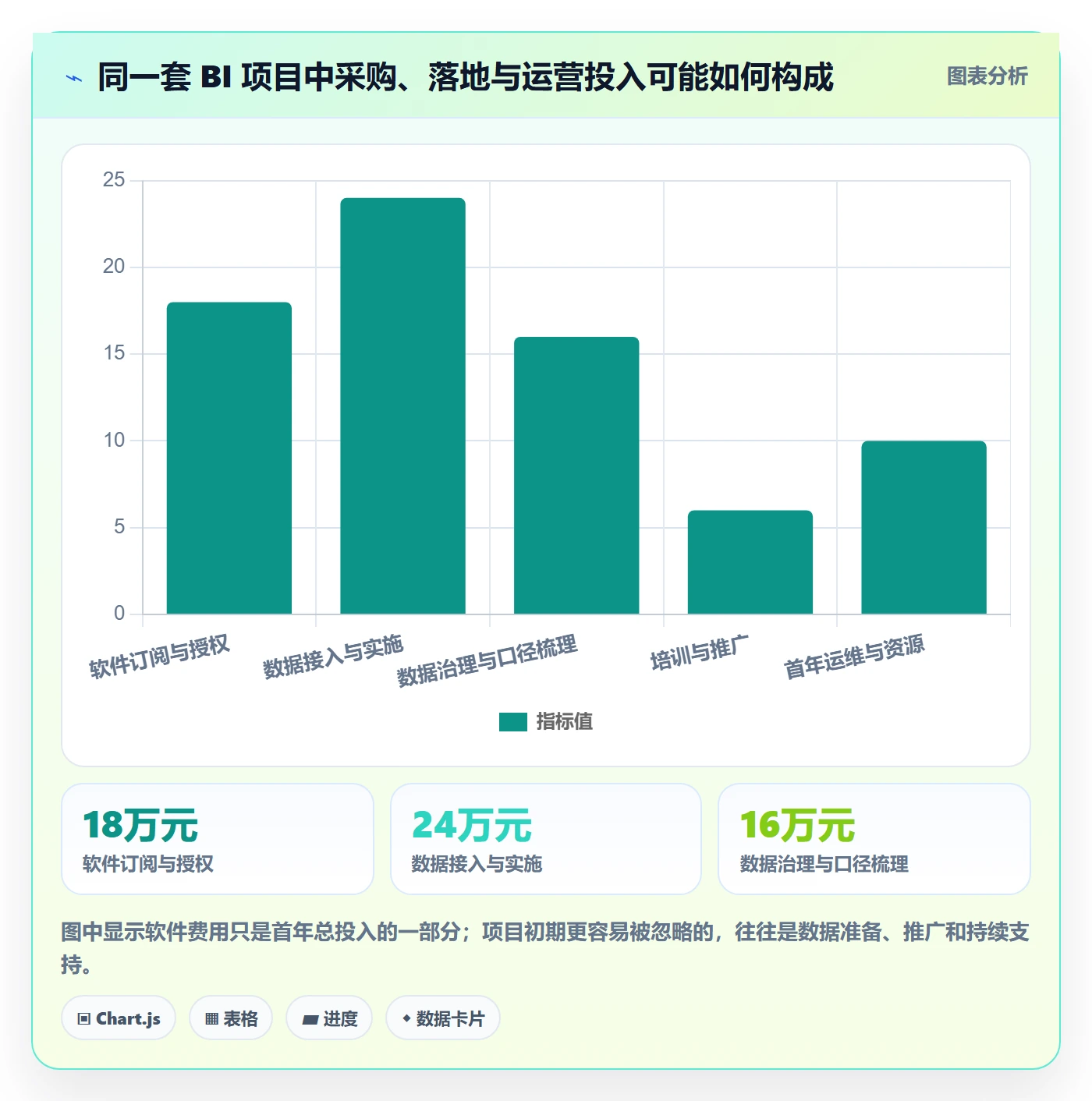 想做好bi 平台，先掌握落地案例中的选型成本