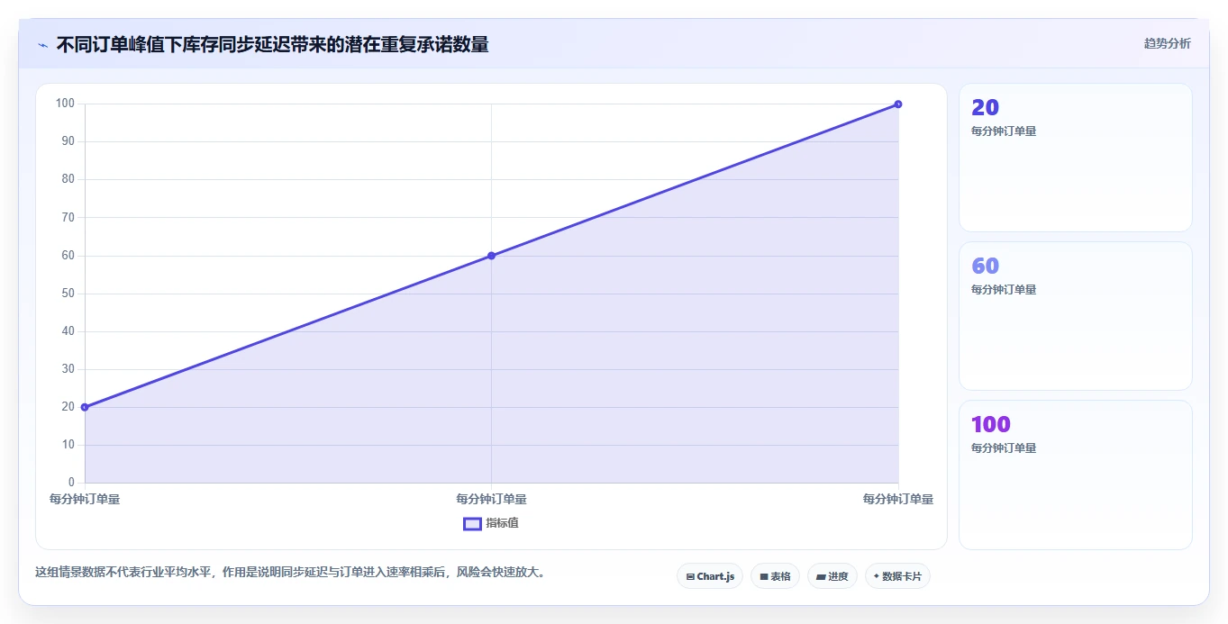 电商库存进阶课：围绕渠道占用完善核心功能