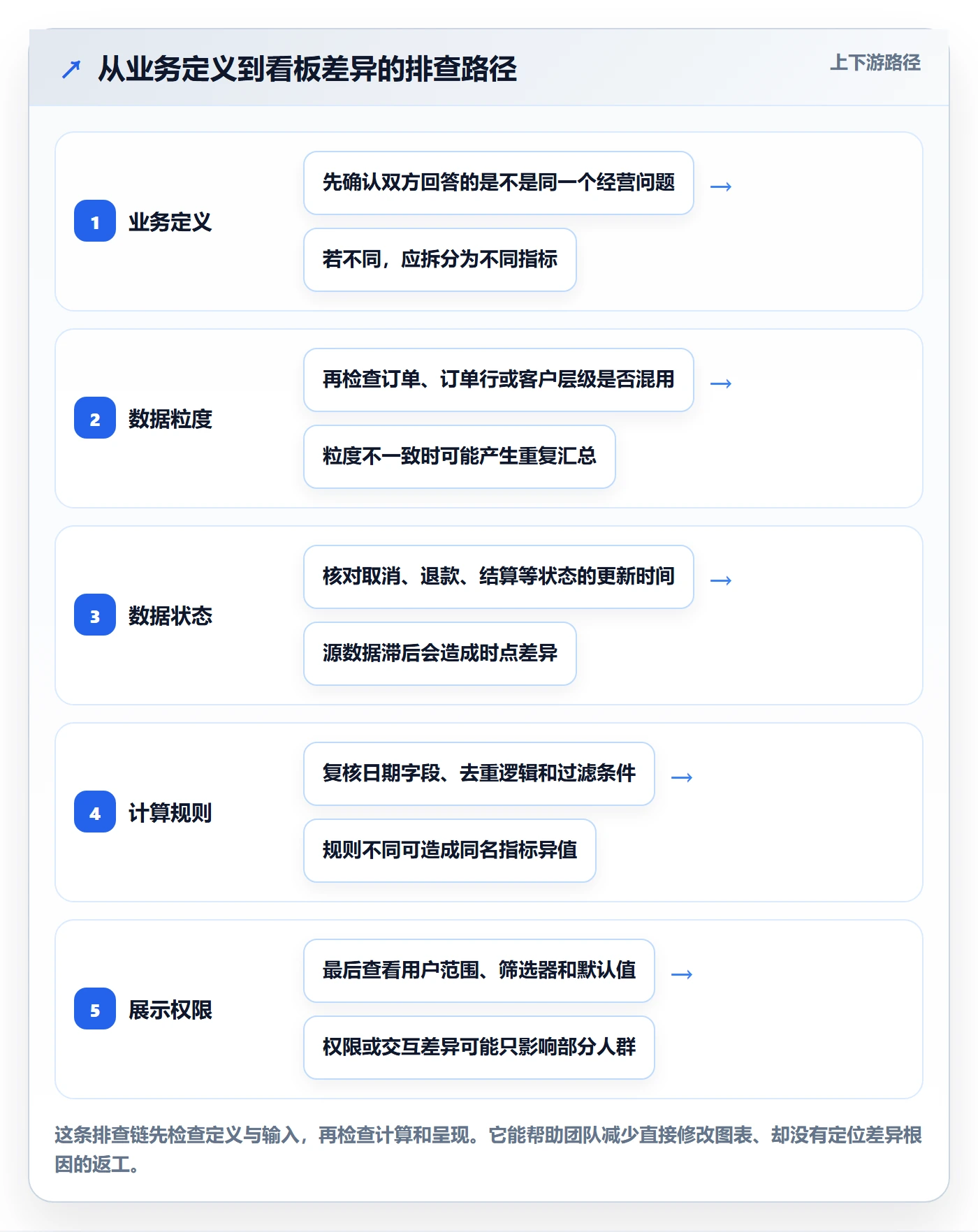 bi 平台进阶课：围绕指标建模完善工具对比