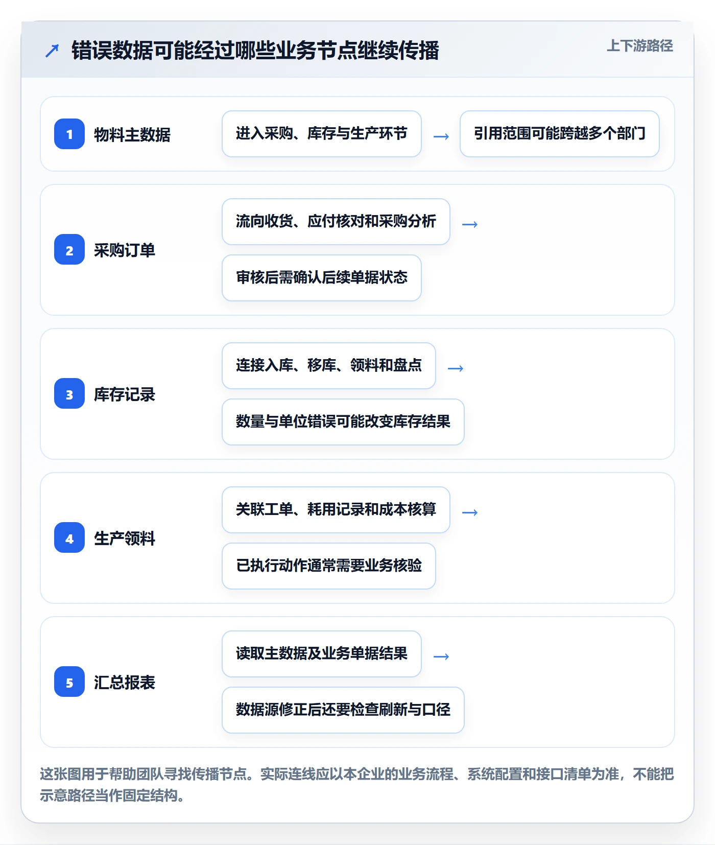 erp数据录入建设路线：从错误修正到风险排查分几步