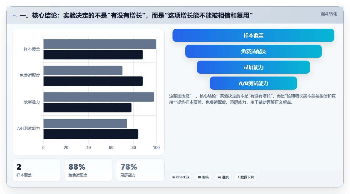 一、核心结论：实验决定的不是“有没有增长”，而是“这项增长能不能被相信和复用”