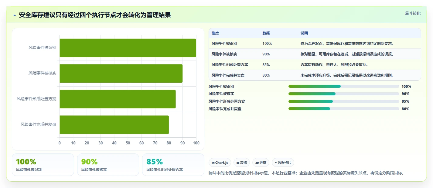 仓库安全库存管理能力清单：标准化管理需要覆盖哪些需求波动事项