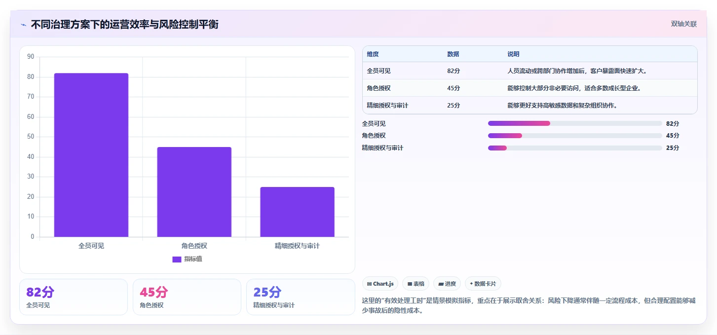 运营工具怎么管？以客户管理为核心的风险排查方案