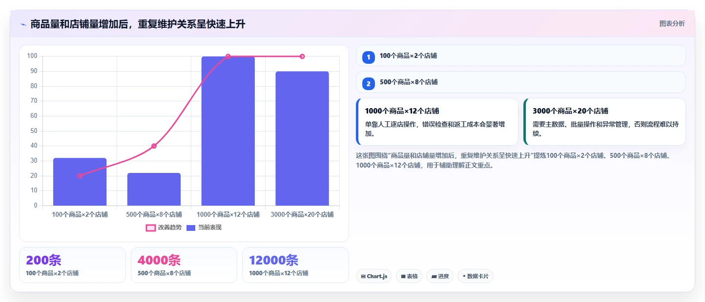 电商管理选择标准：商品管理维度如何评估多店经营