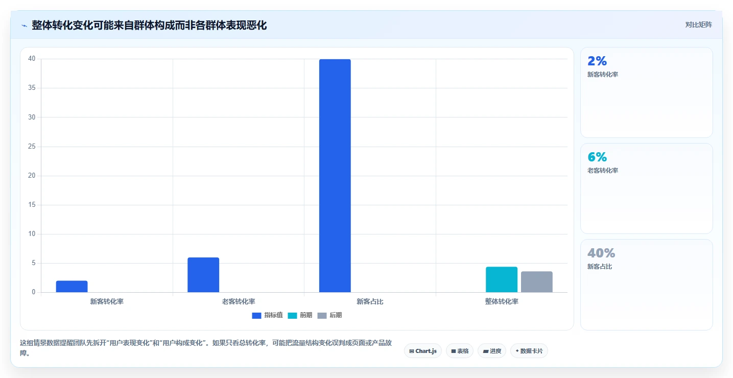 运营数据决策指南：用核心功能判断转化漏斗方案