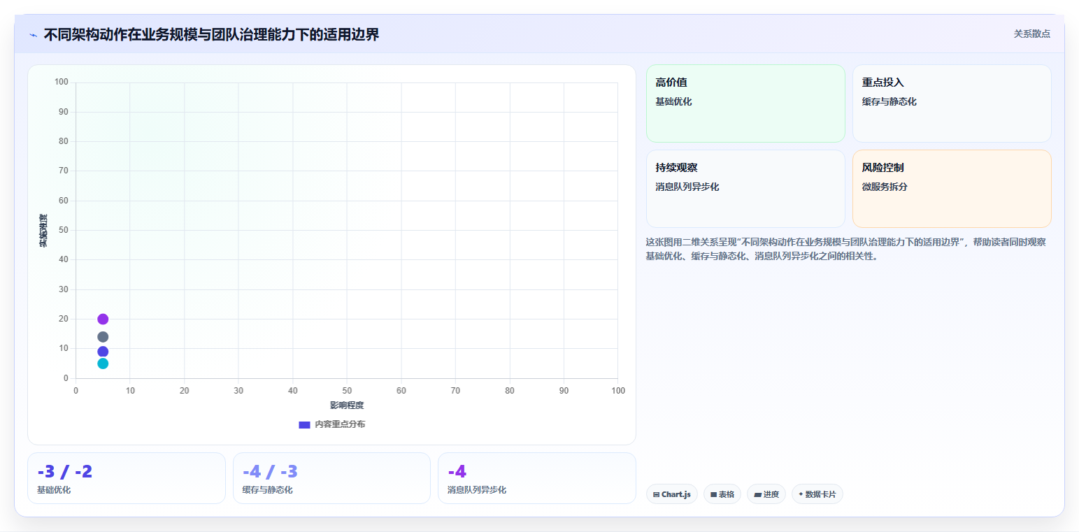 电商系统开发：项目经理从数据到行动：用技术选型实现保障高峰性能