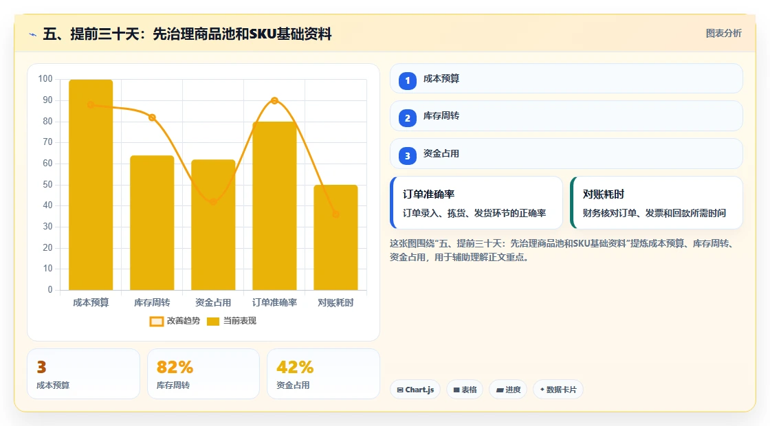 五、提前三十天：先治理商品池和SKU基础资料