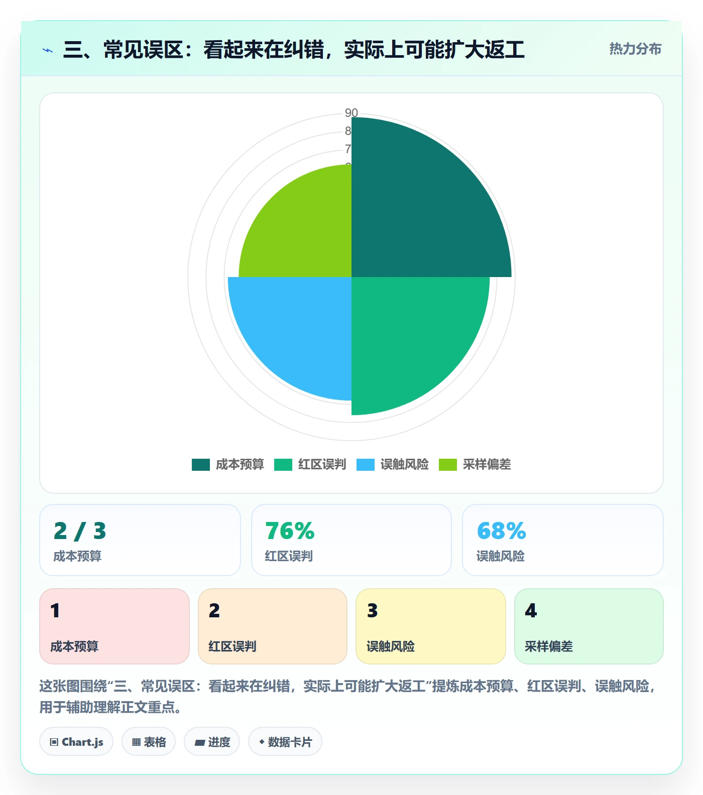 三、常见误区：看起来在纠错，实际上可能扩大返工