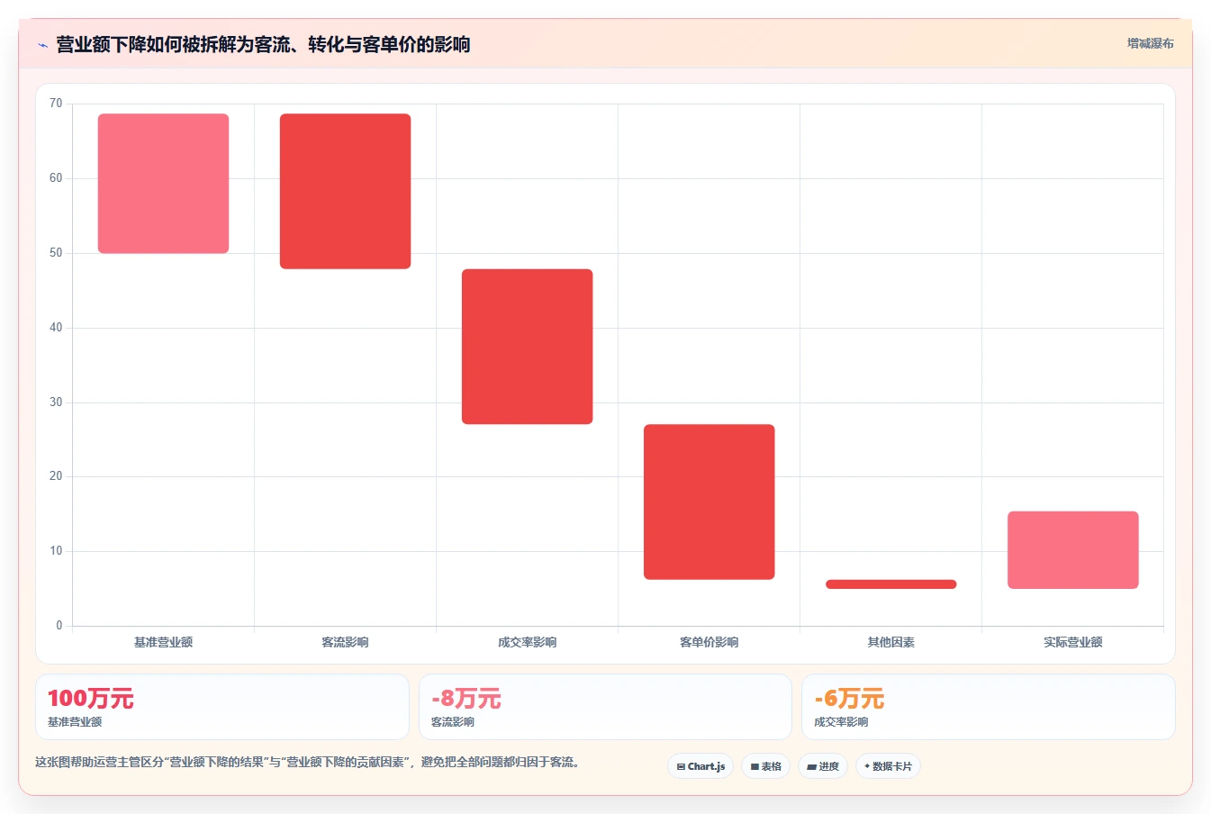 营业额分析：运营主管入门版路线：门店诊断从准备、执行到复盘