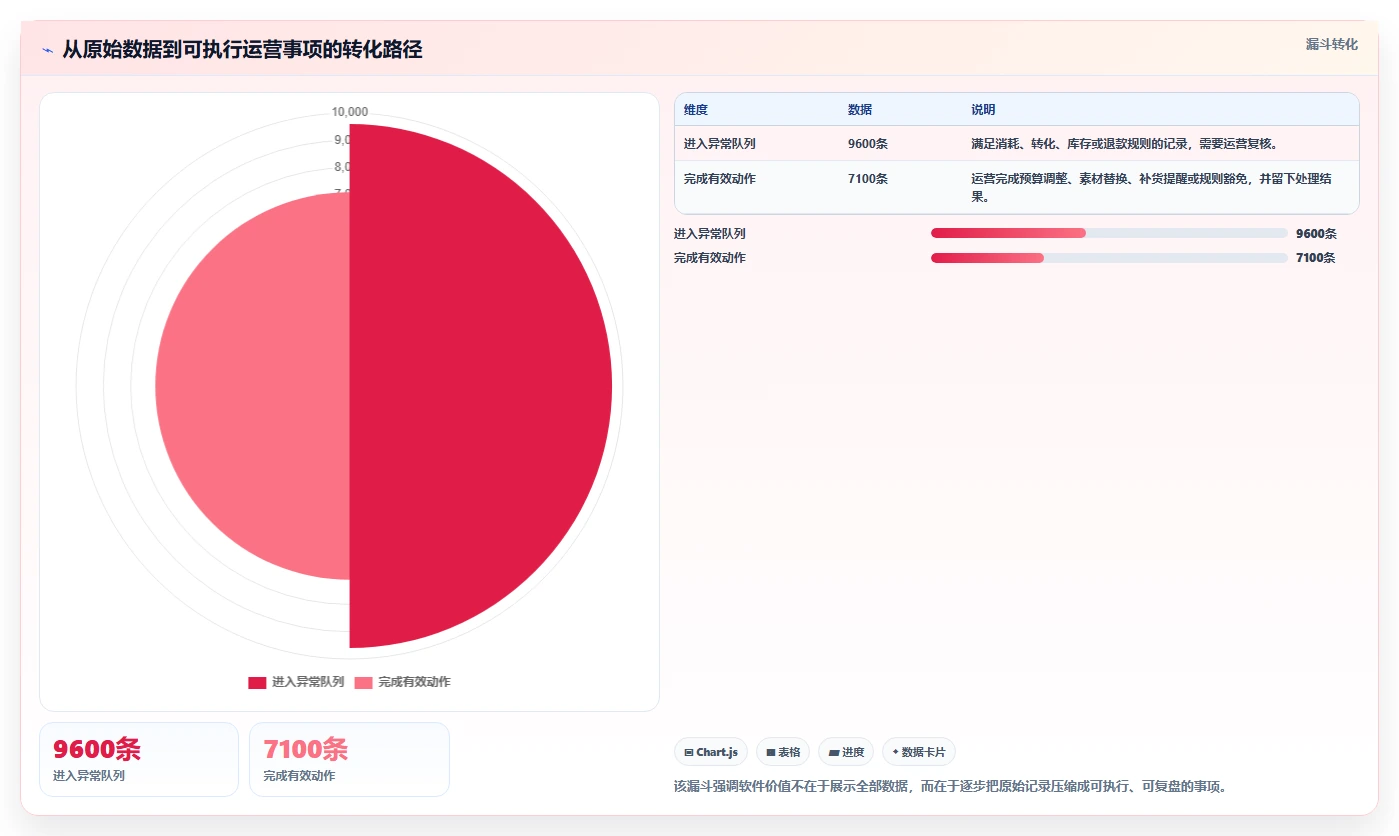 电商辅助软件：运营助理落地路线图：从投放优化走向节省操作时间