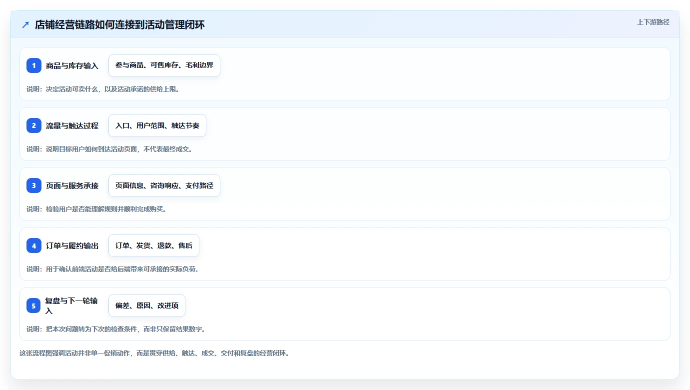 店铺运营包括哪些方面实施路径:活动运营如何完成标准化管理