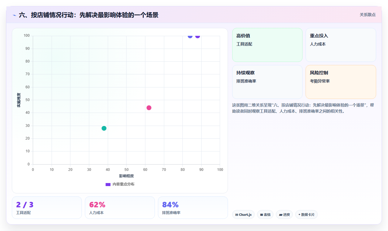 六、按店铺情况行动：先解决最影响体验的一个场景
