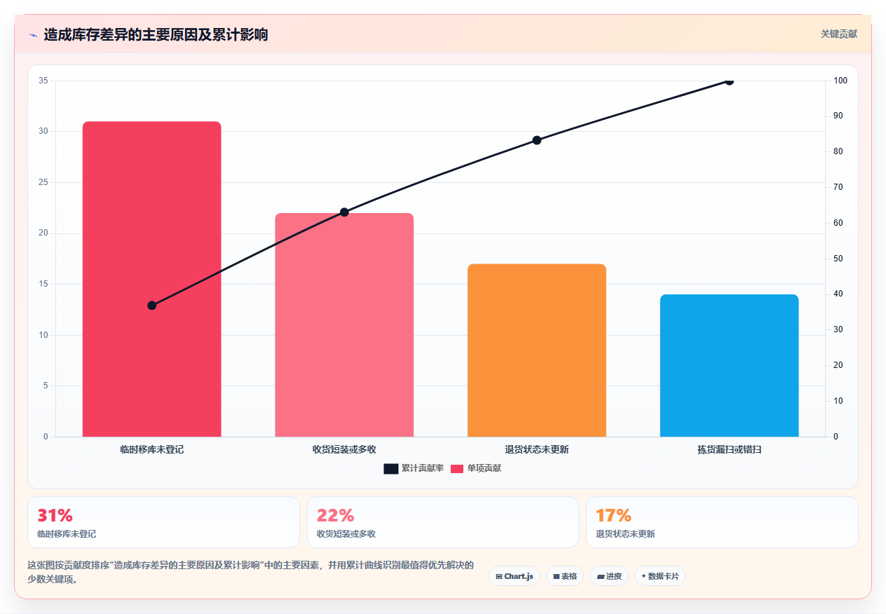 电商仓储管理：仓库新手场景拆解：旺季备货如何做到提升库存准确率