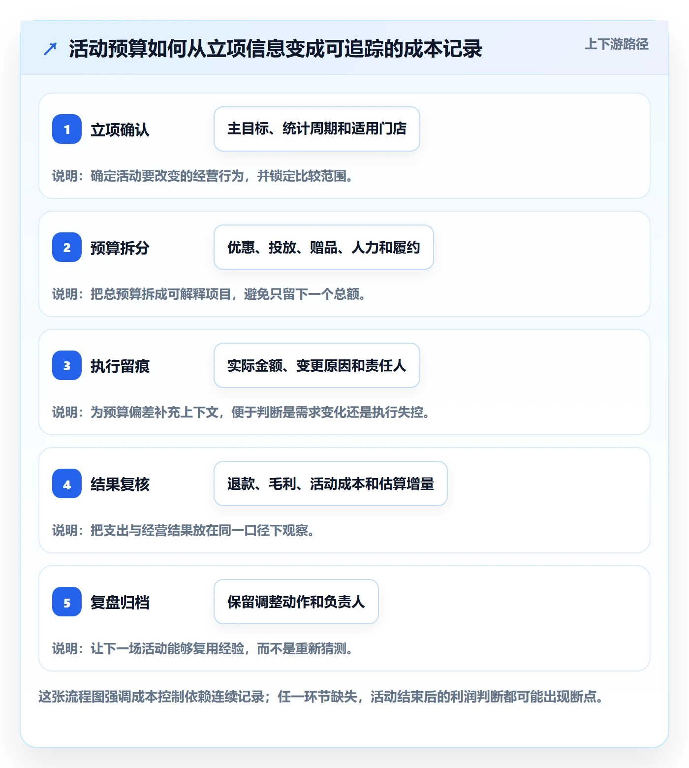 店铺运营管理管理模板：围绕活动管理开展成本控制