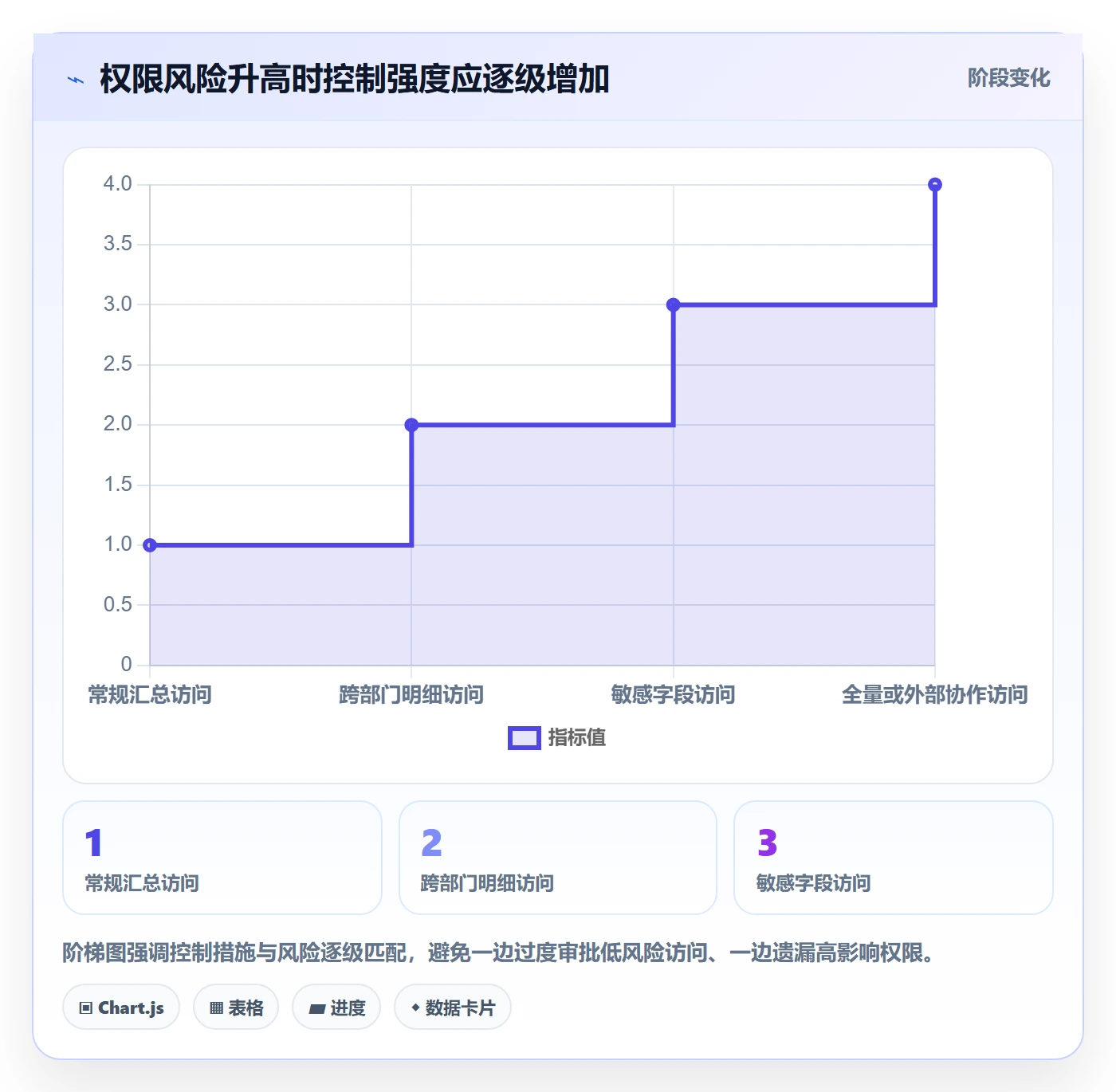 想做好bi 平台，先掌握日常管理中的权限体系