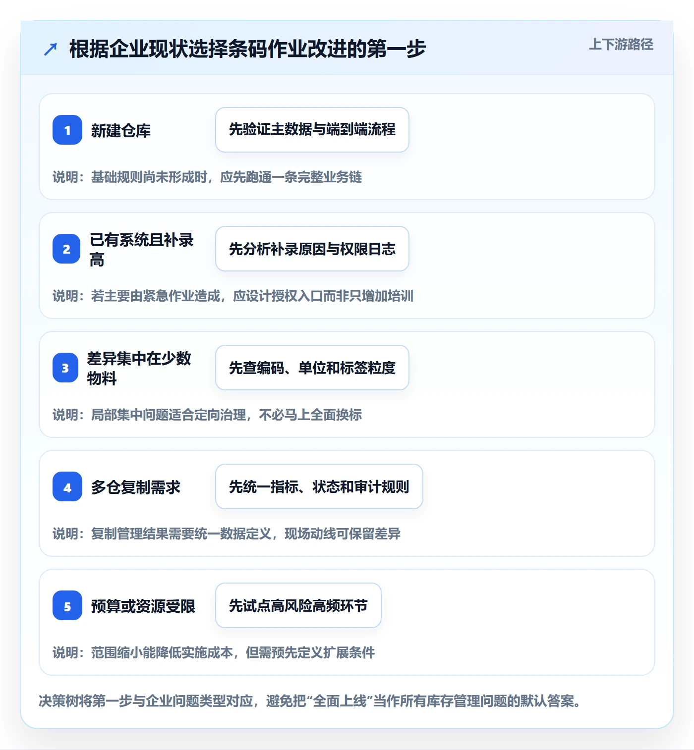 库存管理系统执行标准：条码作业环节如何体现增长策略