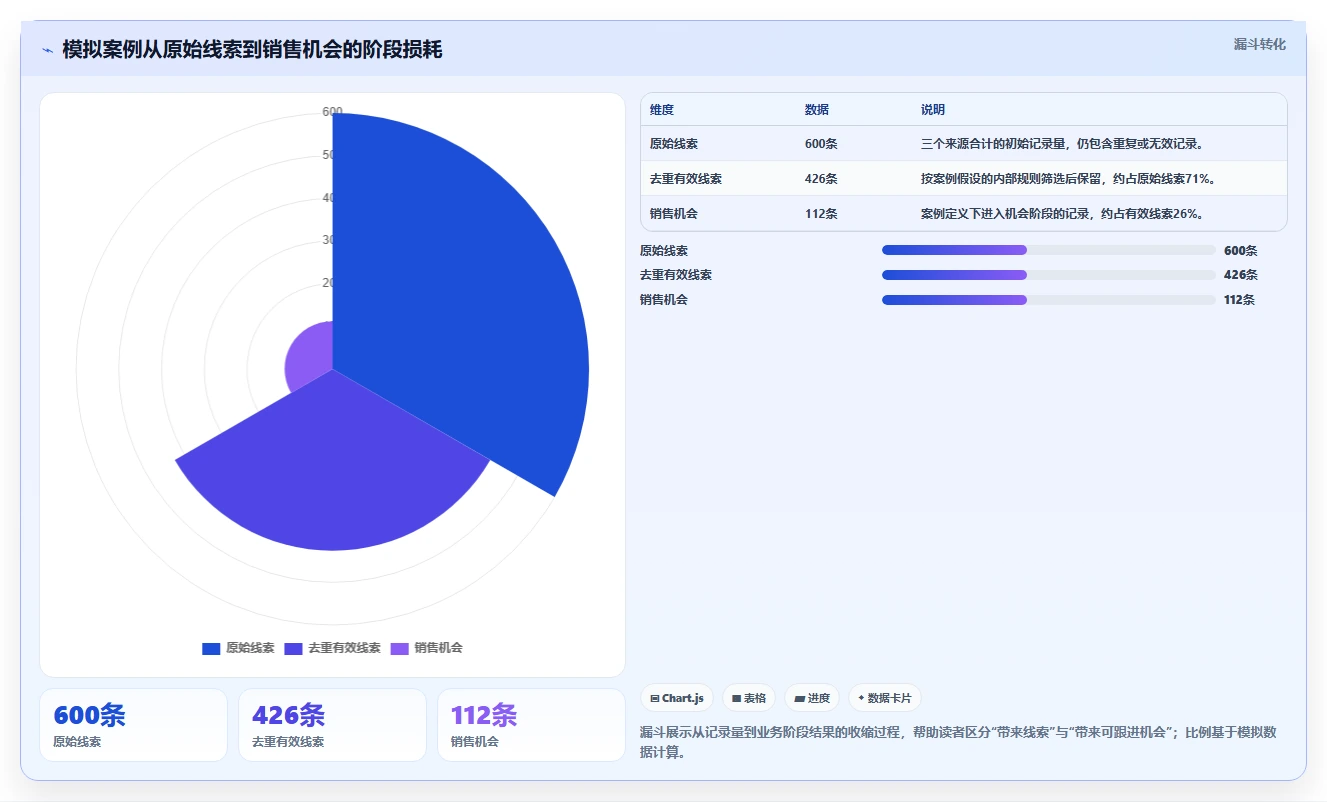 运营数据工作指南:用系统搭建解决渠道对比问题