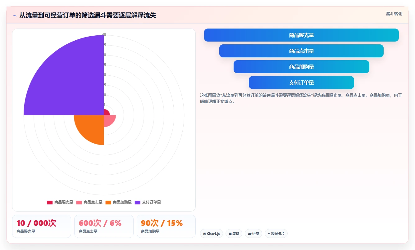运营工具指标体系:选品分析从哪里开始