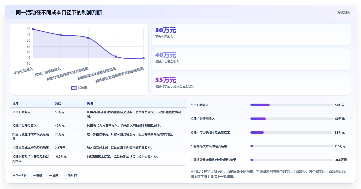 电商管理决策指南：用指标体系判断营销活动方案