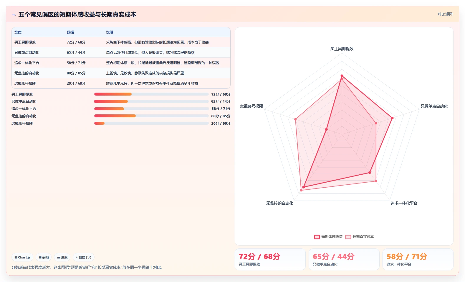 运营工具怎么管？以自动化提效为核心的效率提升方案