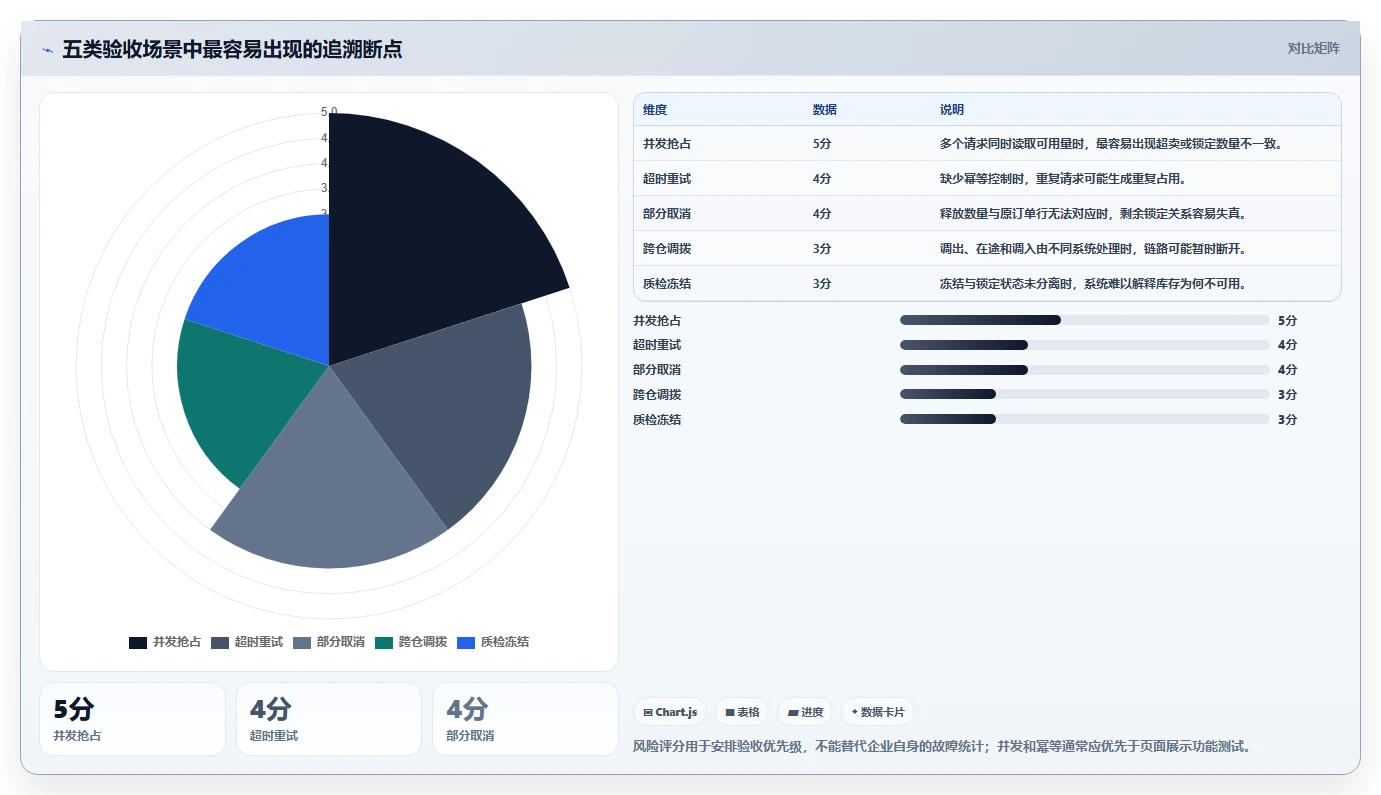 数据库存:技术负责人评估框架:库存锁定是否真正带来支持完整追溯