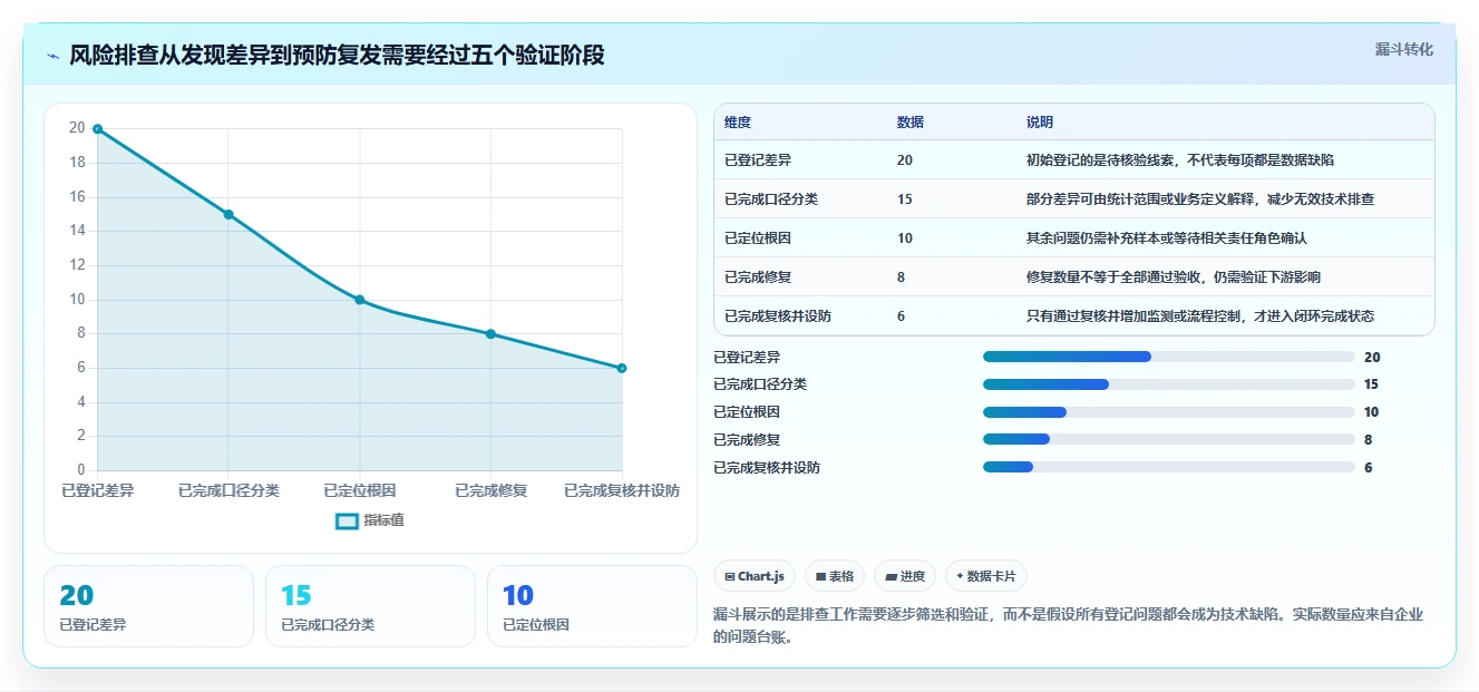 电商数据运营升级方案：用风险排查改善数据体系