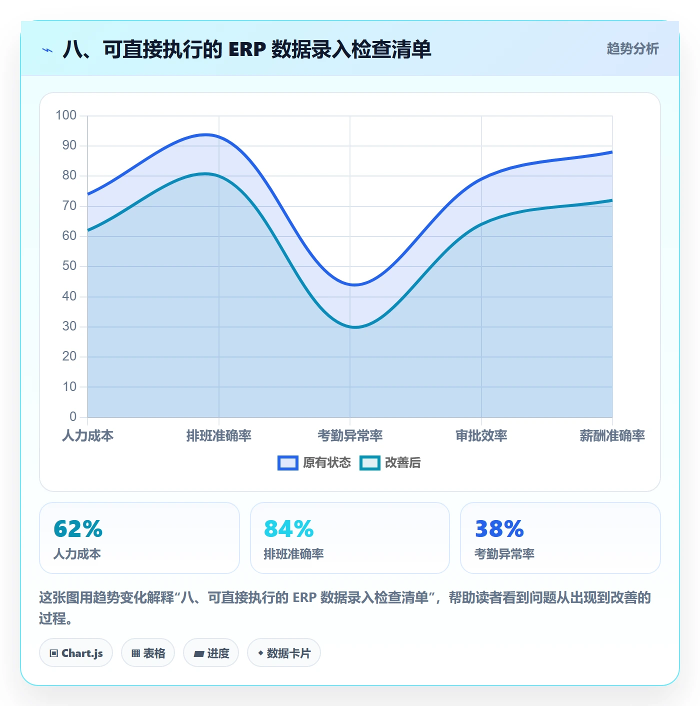 八、可直接执行的 ERP 数据录入检查清单