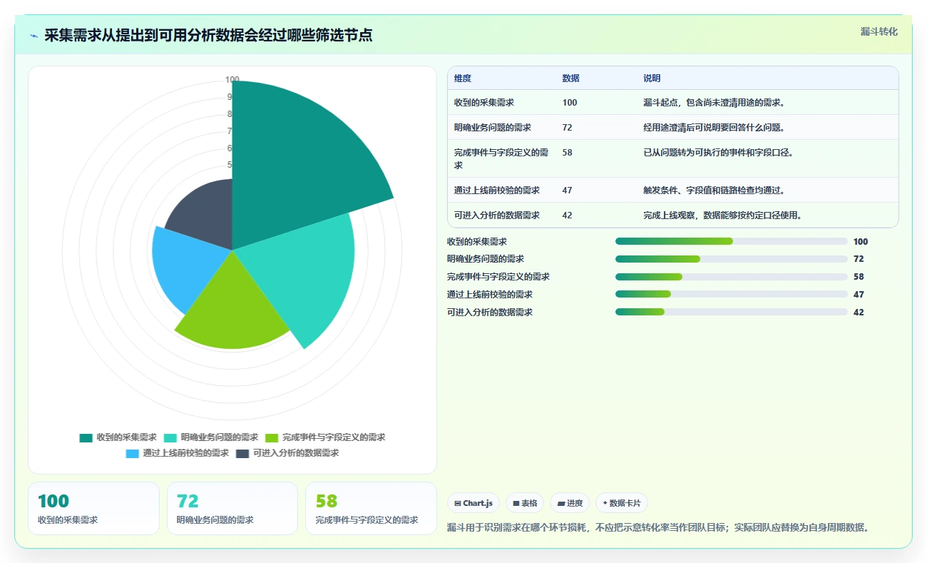 运营数据配置指南：数据采集需要哪些效率提升设置