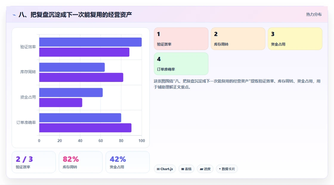 八、把复盘沉淀成下一次能复用的经营资产