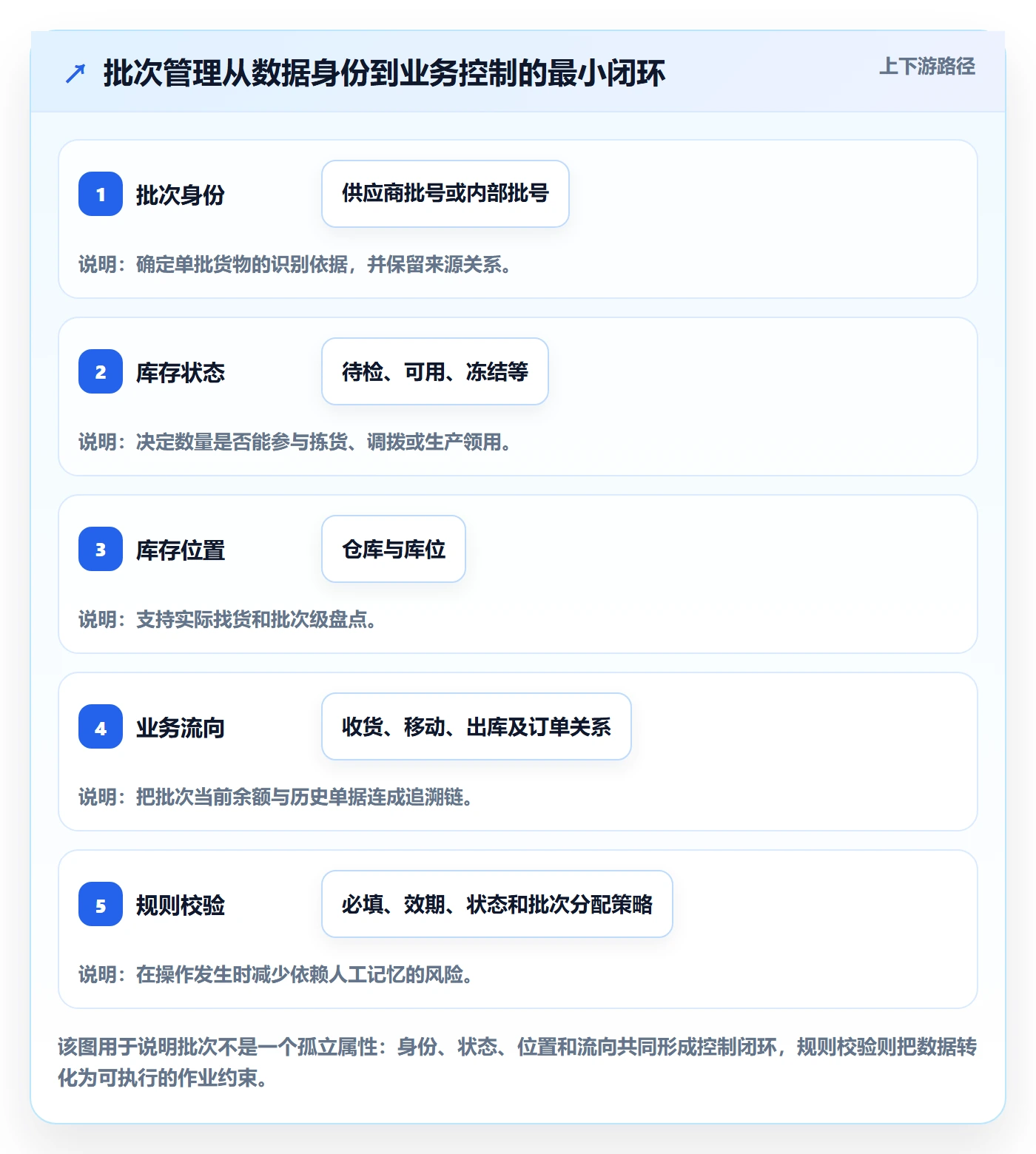 库存管理系统场景解析：批次管理中的系统搭建怎么处理