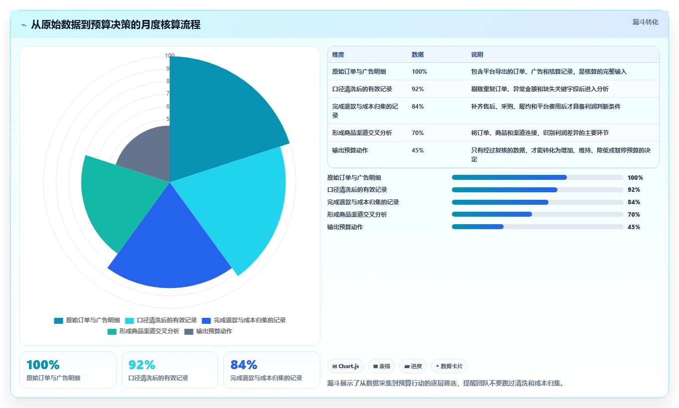 电商roi在线计算器：电商新手流程优化：月度核算怎样减少预算凭感觉