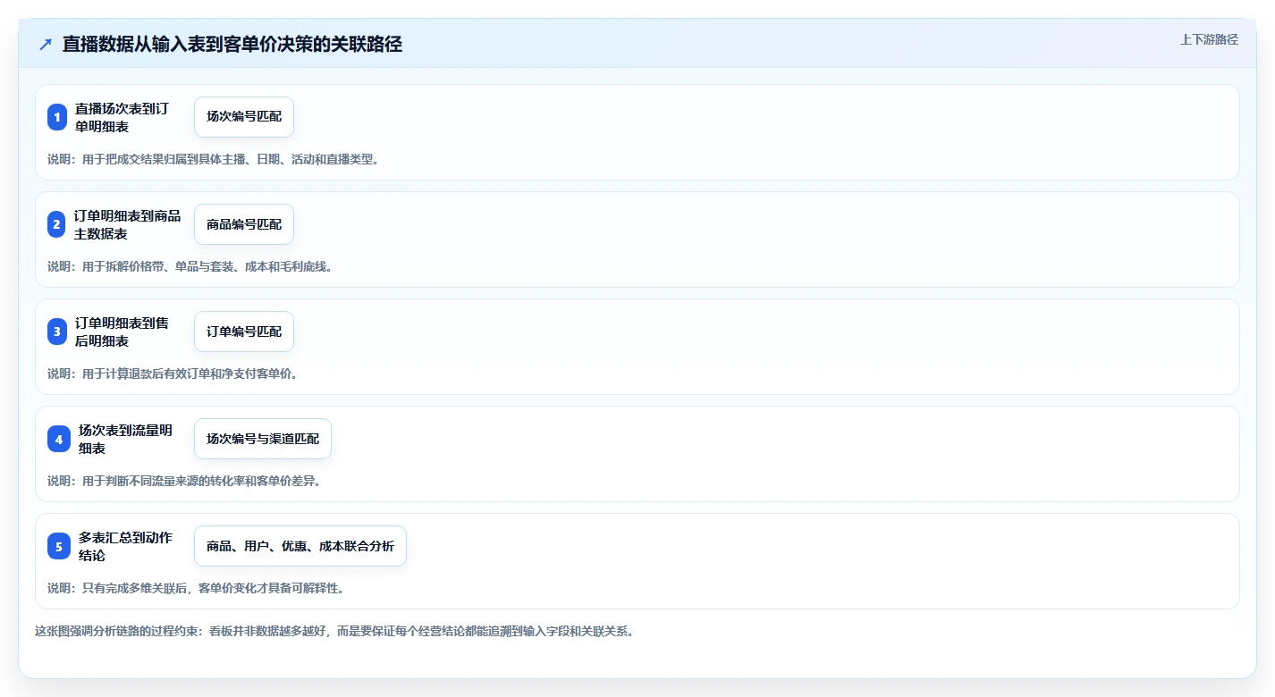 直播数据复盘：数据分析师年度版方案：客单价的目标、动作与检查点