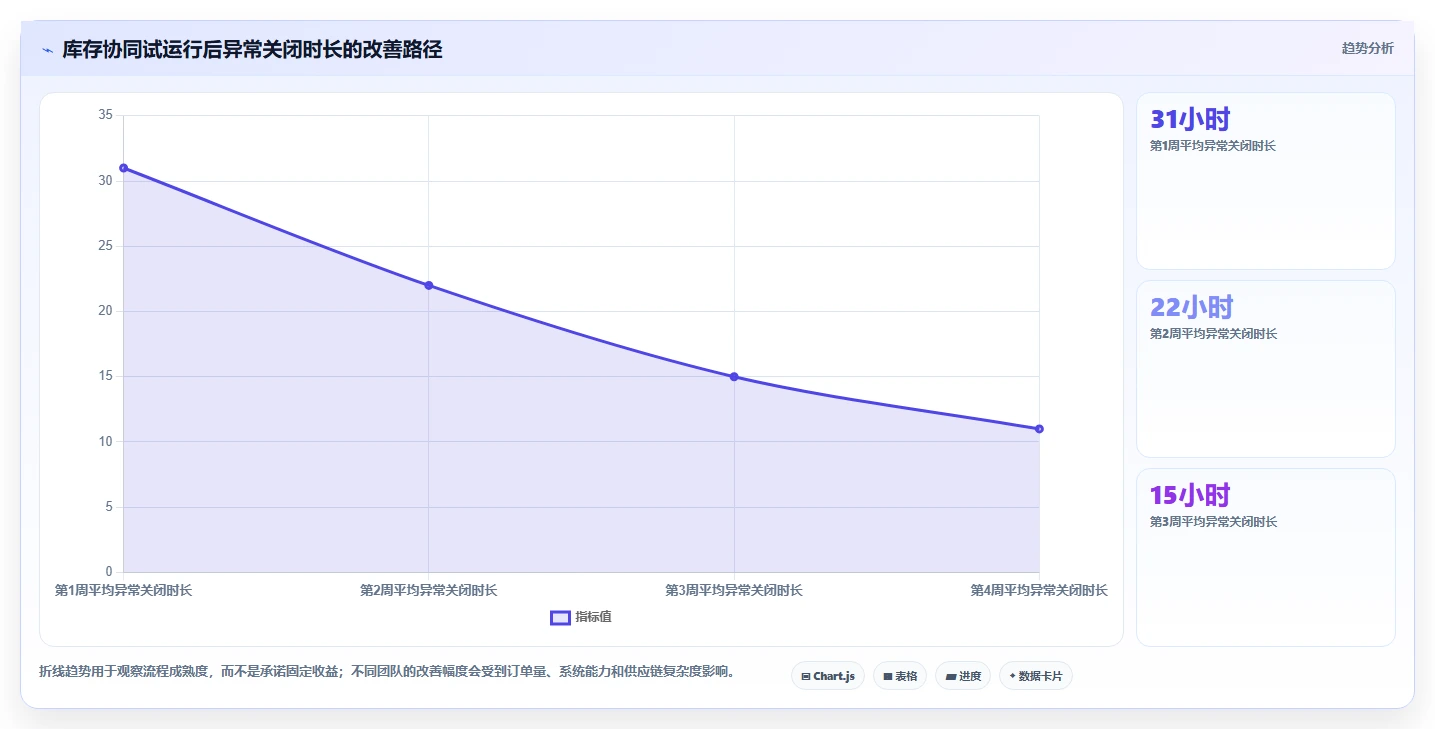 电商管理管理模板：围绕库存协同开展团队协同