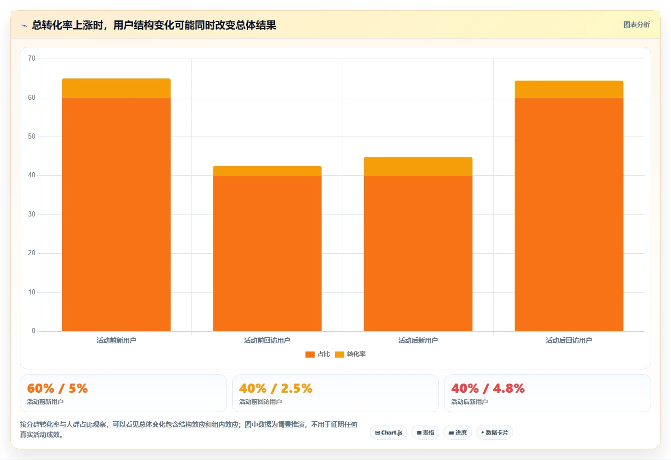运营数据实战复盘：从异常诊断验证精细化运营效果