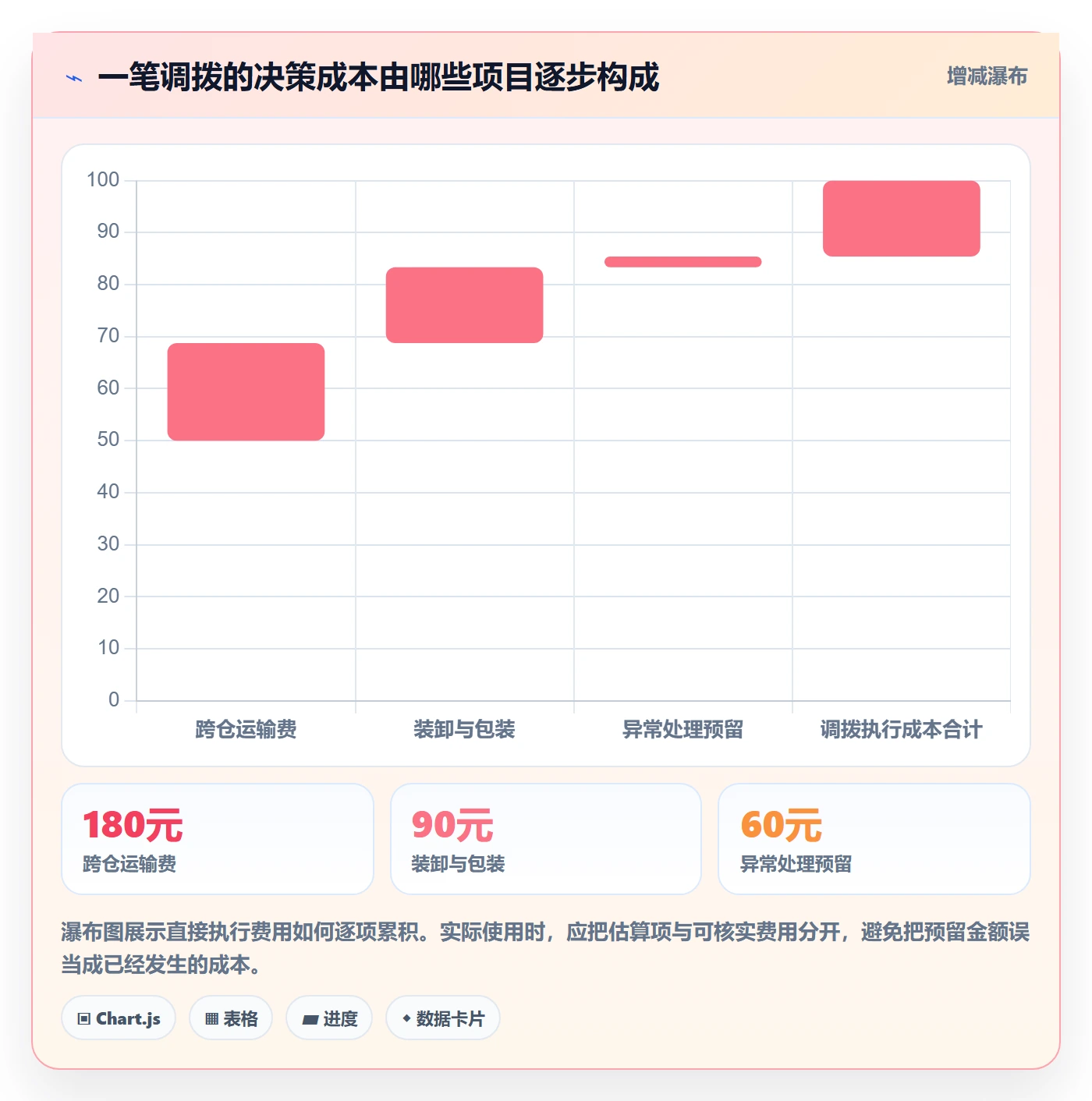 库存管理系统工作指南：用成本控制解决多仓调拨问题