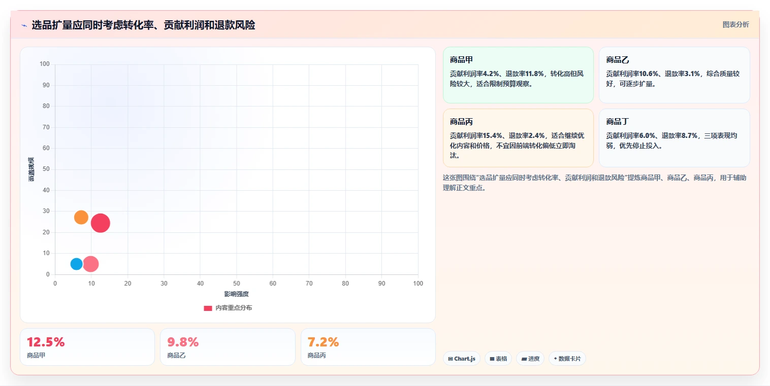 直播数据复盘：选品团队操作手册：竞品对标中的转化率怎么落地