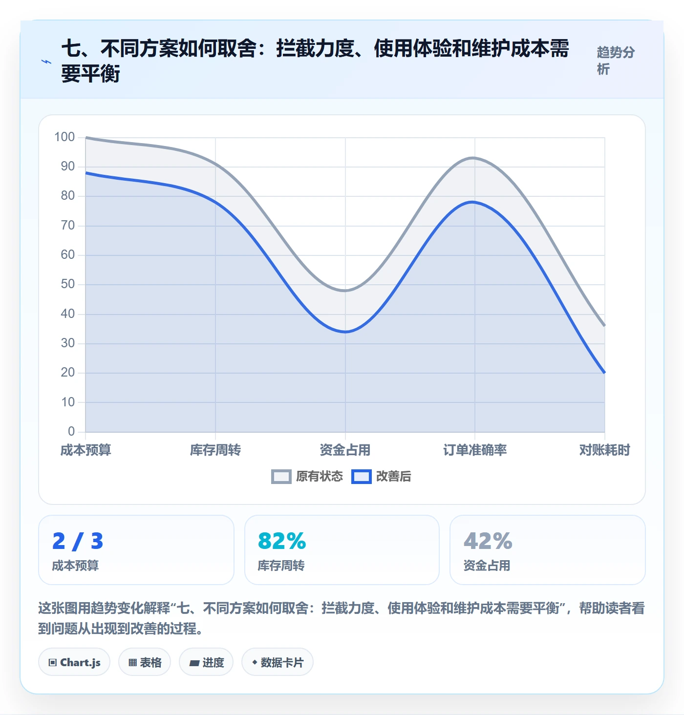 七、不同方案如何取舍：拦截力度、使用体验和维护成本需要平衡