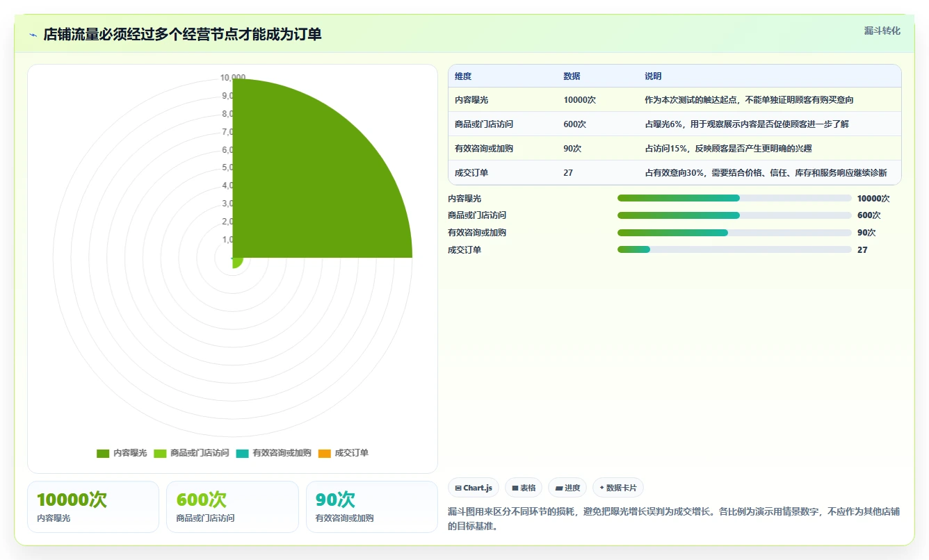 如何运营好一个店铺方案设计：流量获取场景的实操教程怎么做