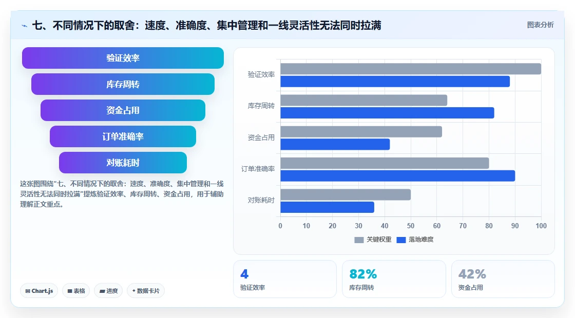 七、不同情况下的取舍:速度、准确度、集中管理和一线灵活性无法同时拉满