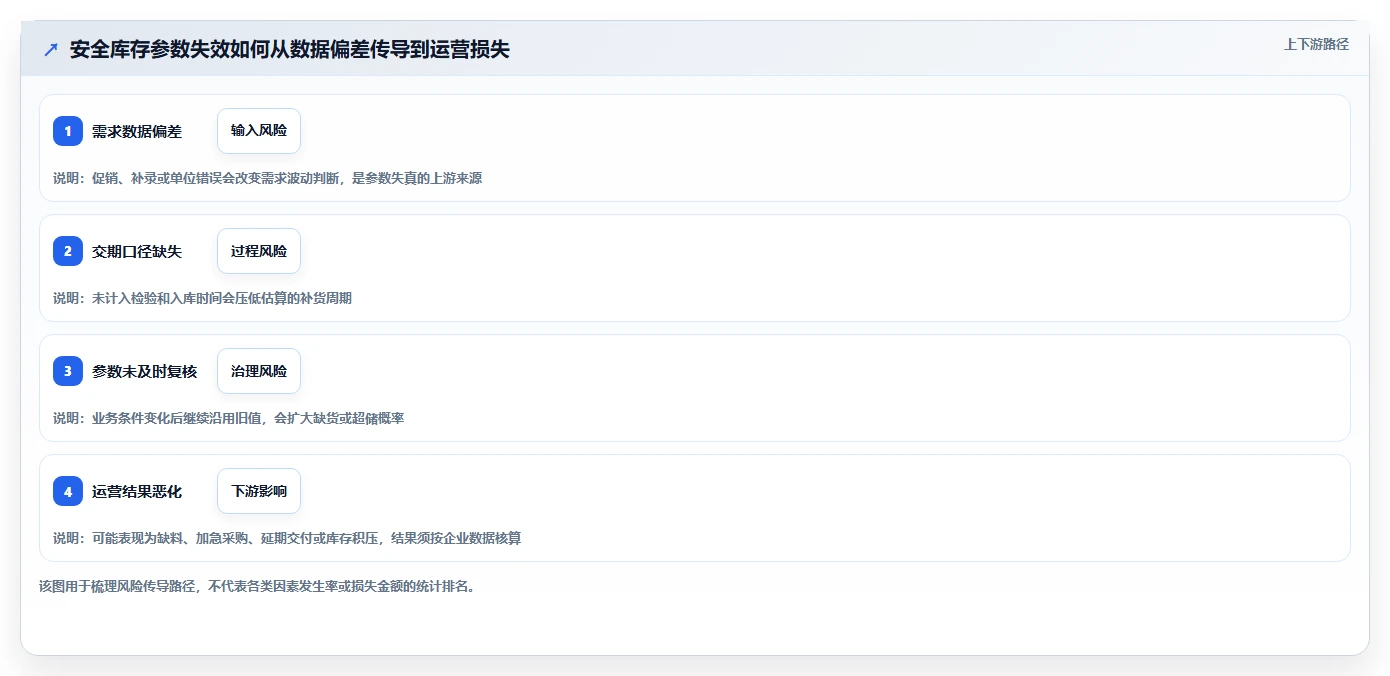 仓库安全库存管理运营框架：把动态调整纳入标准化管理