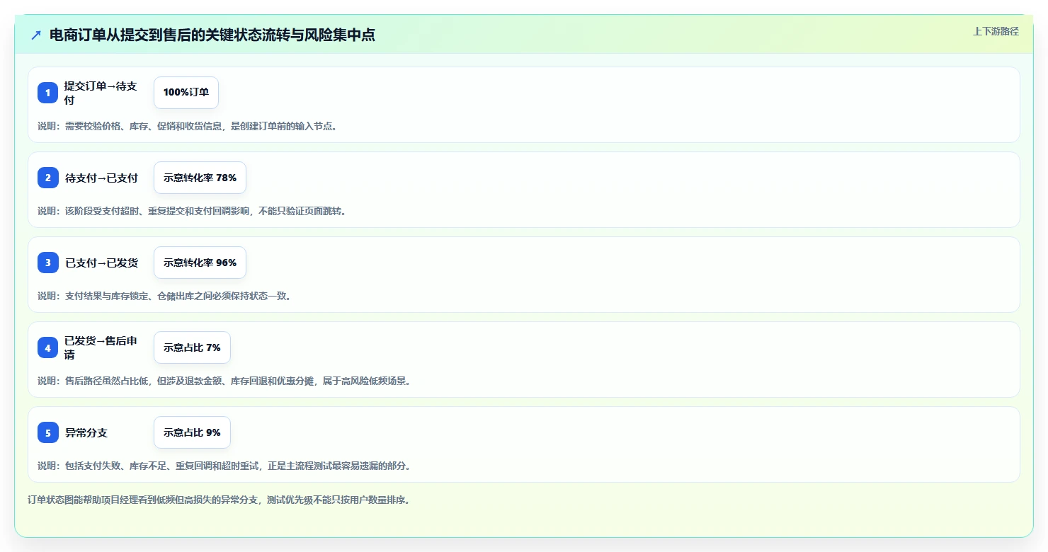 电商系统开发：项目经理流程图解：持续迭代如何减少测试不充分