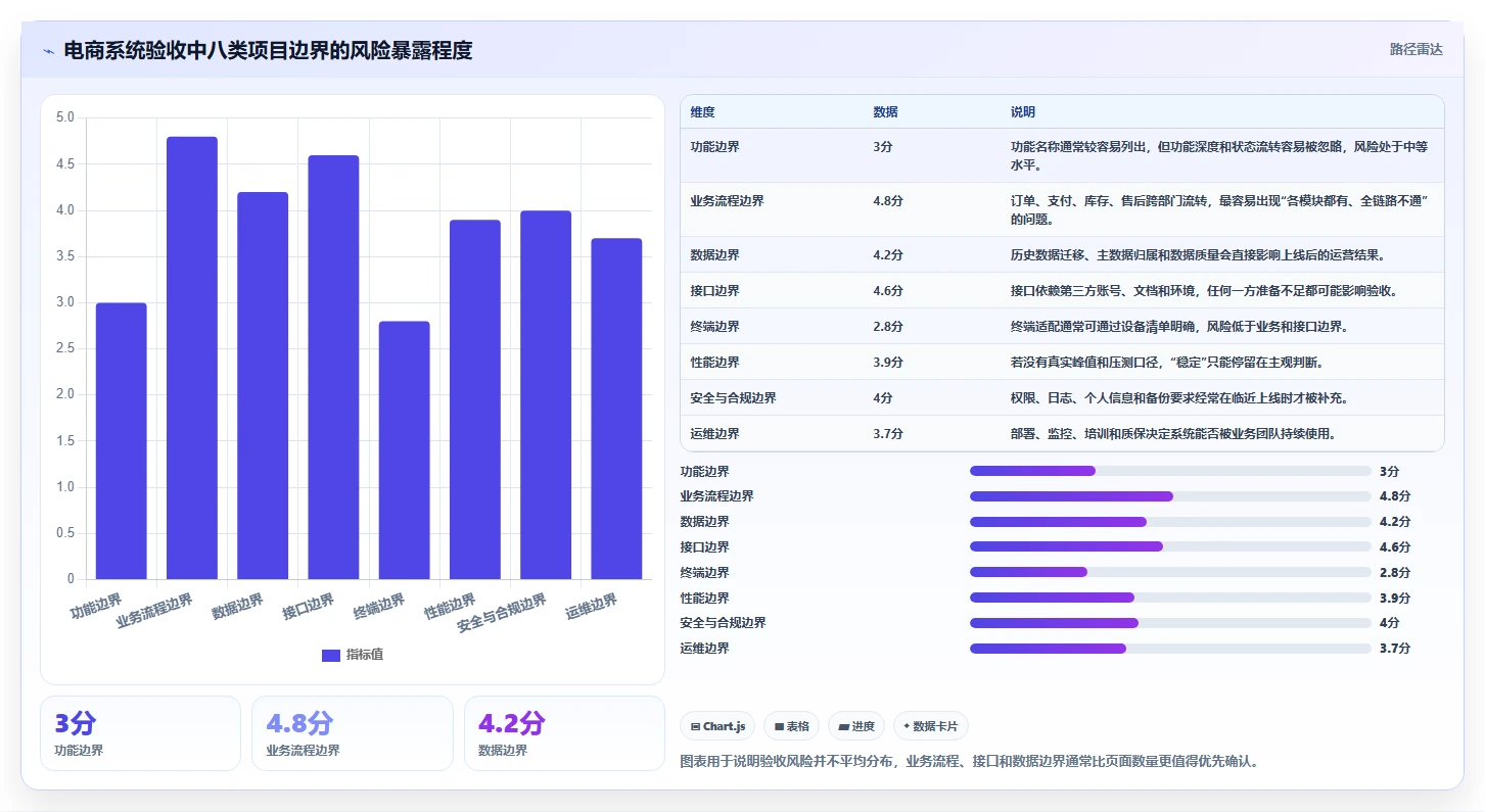 电商系统开发：电商企业场景拆解：上线验收如何做到明确项目边界