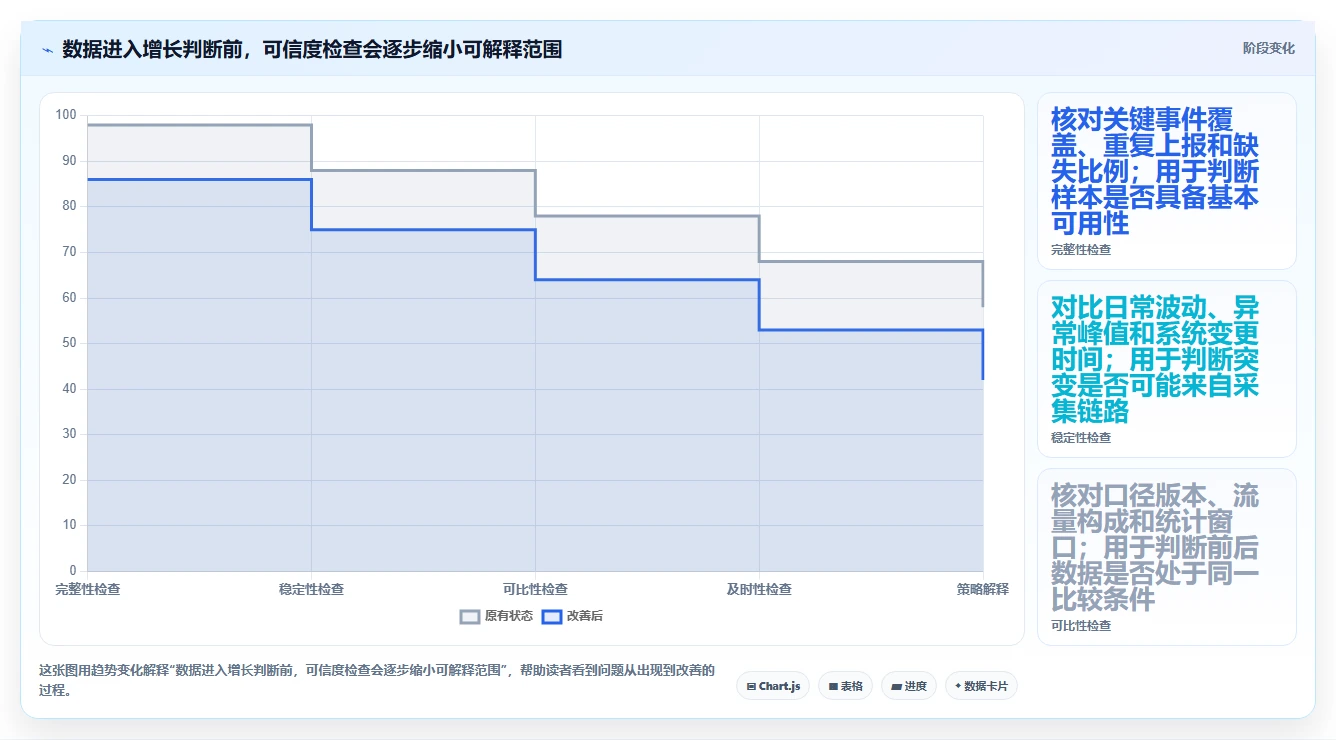 运营数据场景解析：指标口径中的增长策略怎么处理