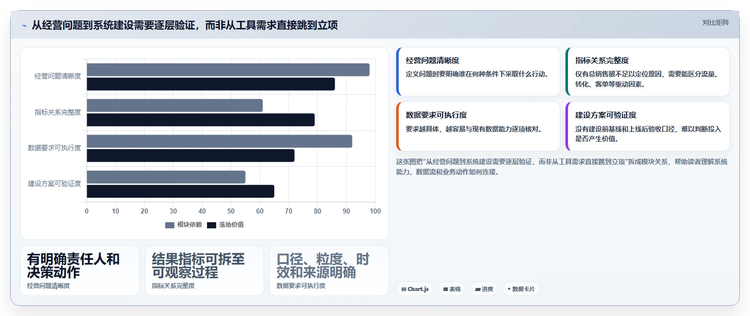 电商数据运营数据方法：用指标拆解支撑系统搭建判断